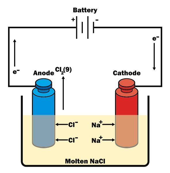 Image of electrolysis